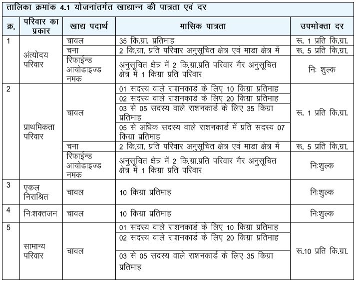 Eligibility for Food Processing