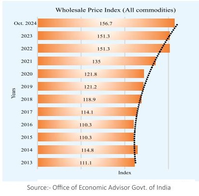 wholesale price index